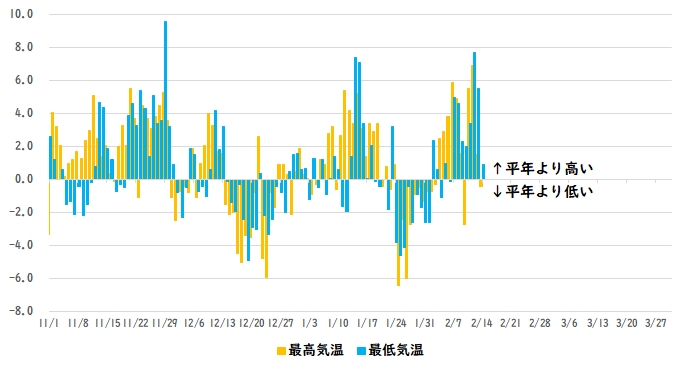 名古屋の冬の気温(平年差)