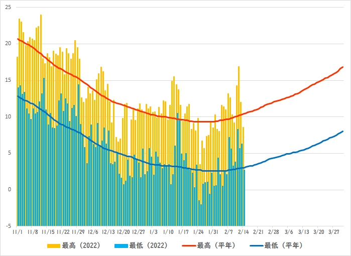 大阪の冬の気温グラフ