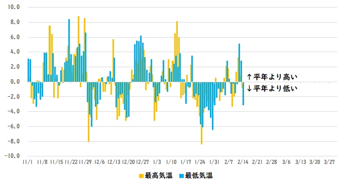 札幌の冬の気温を平年と比較 今年の冬は寒い