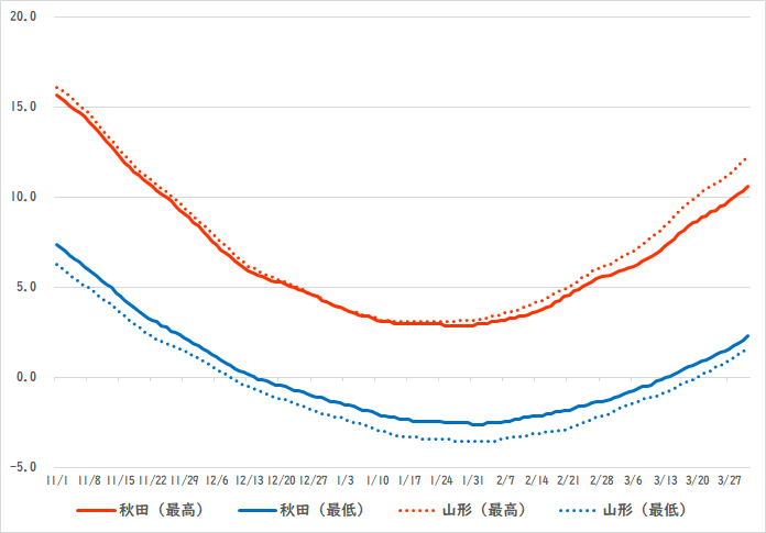 �H�c�ƎR�`�̓~�̋C����