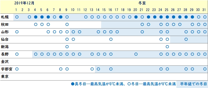 2019年12月の冬日、真冬日