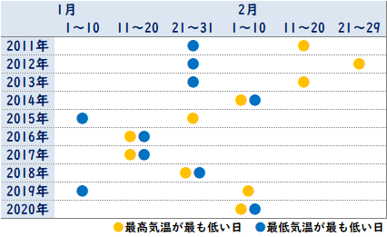 �F�J�̍ō��C���A�Œ�C�����ł��Ⴂ��