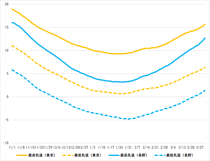 �����ƒ���̋C���̔�r