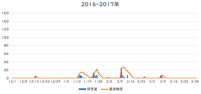 ����̍~��ʁA�ϐ��