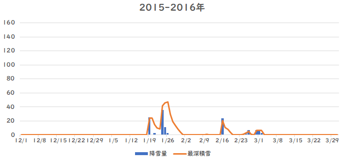 ����̍~��ʁA�ϐ��