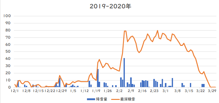 �D�y�ł̍~��ʁA�ϐ��