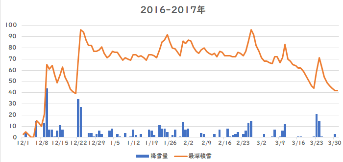 �D�y�ł̍~��ʁA�ϐ��