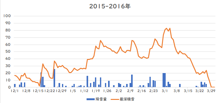 �D�y�ł̍~��ʁA�ϐ��