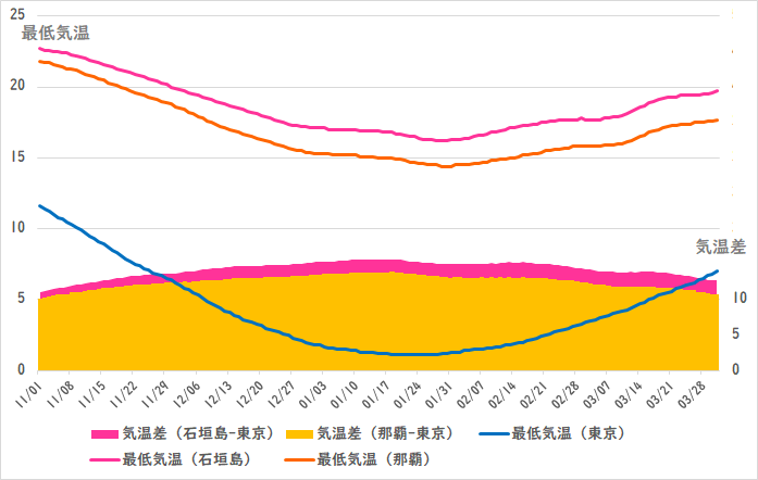 �����Ɖ���̍Œ�C����