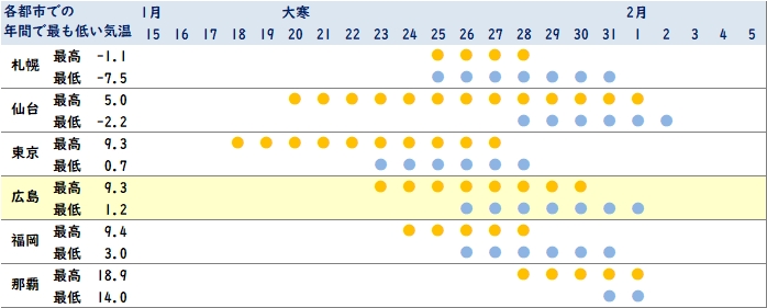 広島の寒さのピーク 最高気温と最低気温が年間で最も低い日は