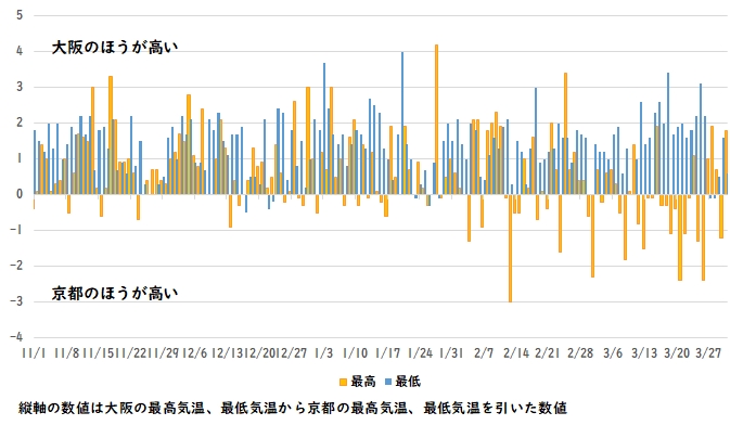 大阪と京都ではどっちが寒い 平年値と昨シーズン値を比較
